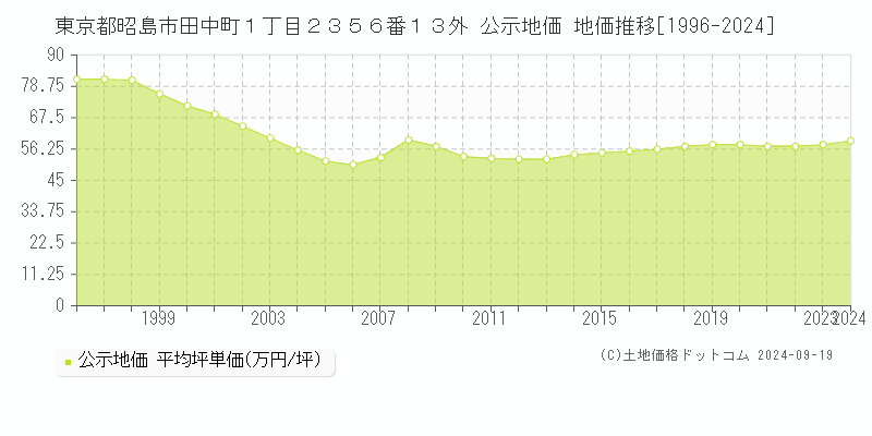 東京都昭島市田中町１丁目２３５６番１３外 公示地価 地価推移[1996-2024]