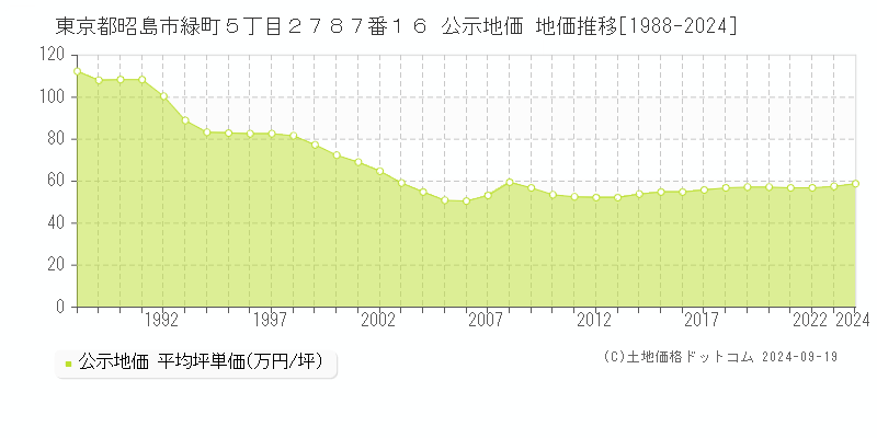 東京都昭島市緑町５丁目２７８７番１６ 公示地価 地価推移[1988-2024]