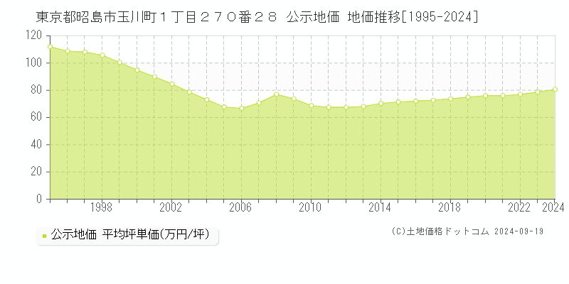 東京都昭島市玉川町１丁目２７０番２８ 公示地価 地価推移[1995-2024]