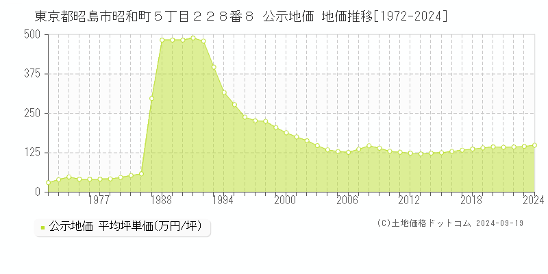 東京都昭島市昭和町５丁目２２８番８ 公示地価 地価推移[1972-2024]