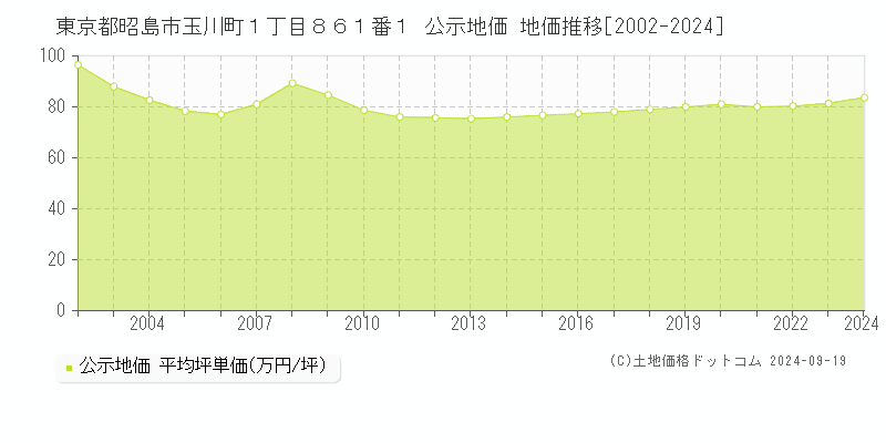 東京都昭島市玉川町１丁目８６１番１ 公示地価 地価推移[2002-2024]