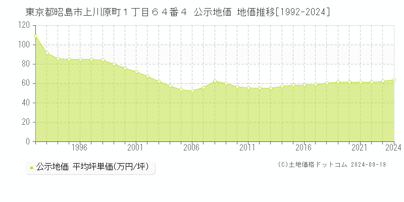 東京都昭島市上川原町１丁目６４番４ 公示地価 地価推移[1992-2024]