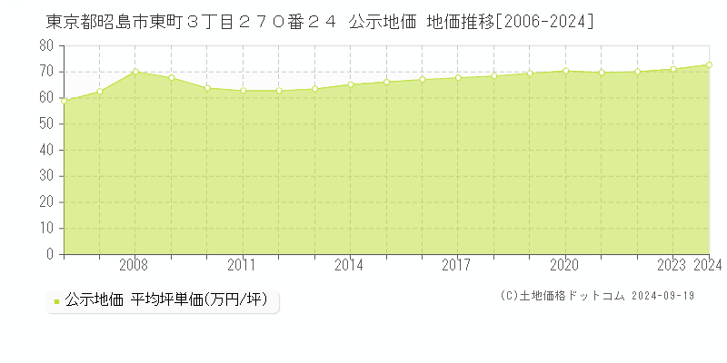 東京都昭島市東町３丁目２７０番２４ 公示地価 地価推移[2006-2024]