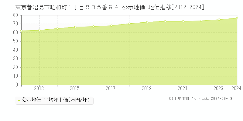 東京都昭島市昭和町１丁目８３５番９４ 公示地価 地価推移[2012-2024]