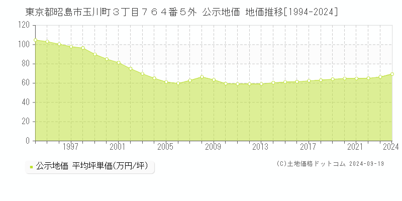 東京都昭島市玉川町３丁目７６４番５外 公示地価 地価推移[1994-2024]