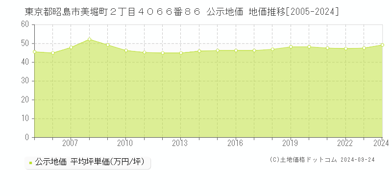 東京都昭島市美堀町２丁目４０６６番８６ 公示地価 地価推移[2005-2024]