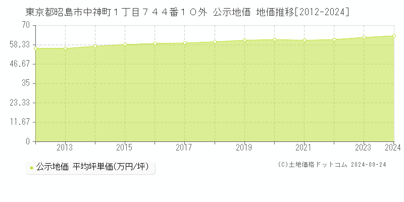 東京都昭島市中神町１丁目７４４番１０外 公示地価 地価推移[2012-2024]