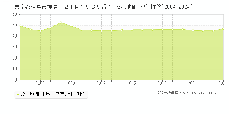 東京都昭島市拝島町２丁目１９３９番４ 公示地価 地価推移[2004-2024]