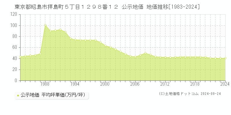 東京都昭島市拝島町５丁目１２９８番１２ 公示地価 地価推移[1983-2024]