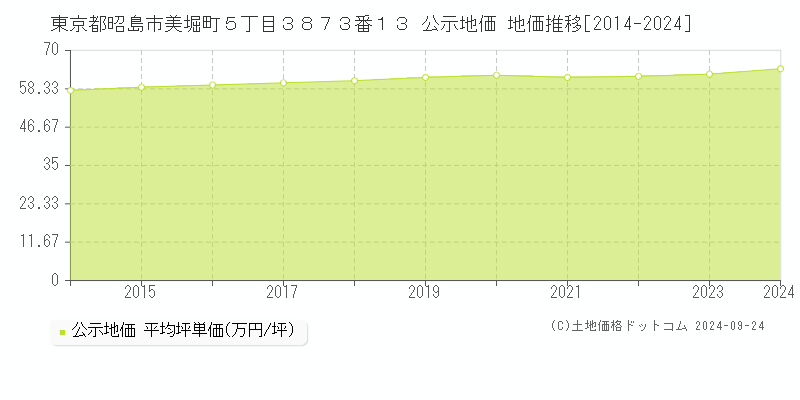 東京都昭島市美堀町５丁目３８７３番１３ 公示地価 地価推移[2014-2024]