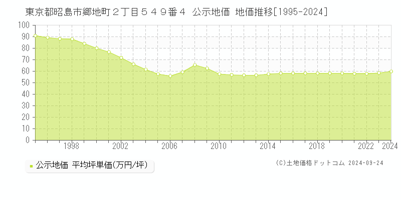 東京都昭島市郷地町２丁目５４９番４ 公示地価 地価推移[1995-2024]