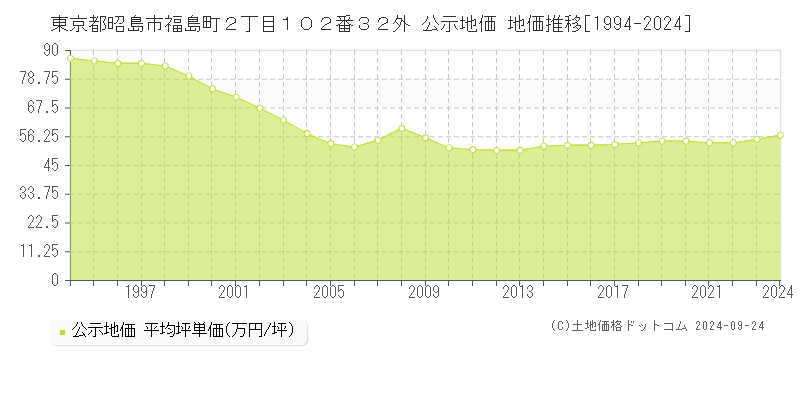 東京都昭島市福島町２丁目１０２番３２外 公示地価 地価推移[1994-2024]