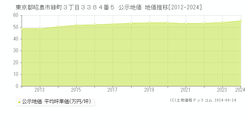 東京都昭島市緑町３丁目３３８４番５ 公示地価 地価推移[2012-2024]