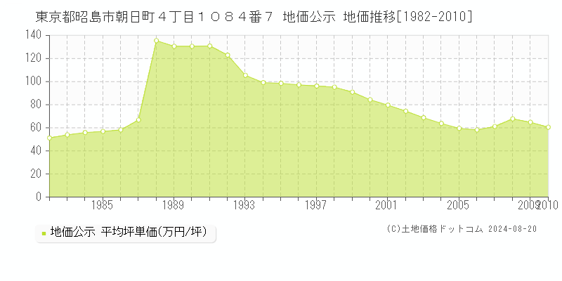 東京都昭島市朝日町４丁目１０８４番７ 公示地価 地価推移[1982-2010]