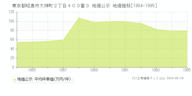 東京都昭島市大神町２丁目４０３番３ 地価公示 地価推移[1984-1995]