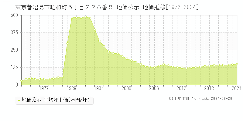 東京都昭島市昭和町５丁目２２８番８ 公示地価 地価推移[1972-2024]