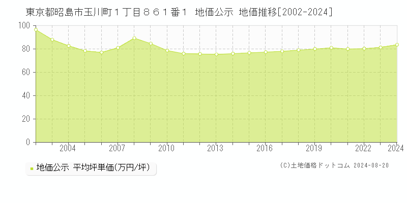 東京都昭島市玉川町１丁目８６１番１ 地価公示 地価推移[2002-2023]