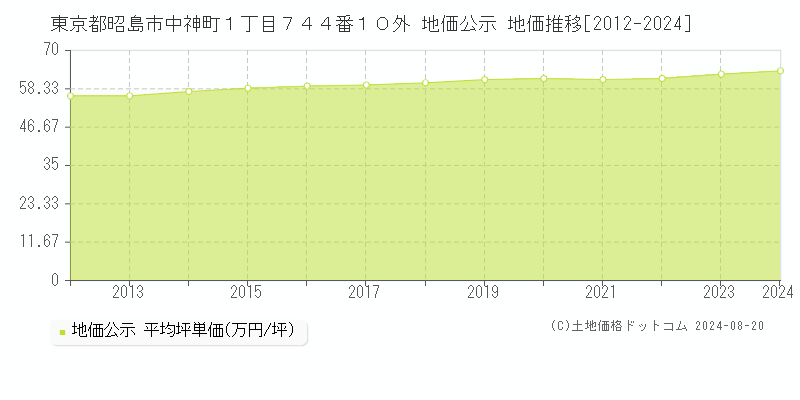 東京都昭島市中神町１丁目７４４番１０外 公示地価 地価推移[2012-2024]