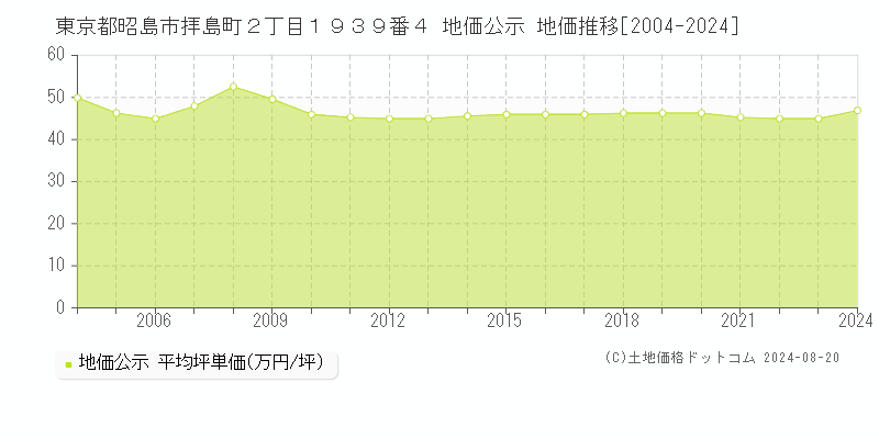 東京都昭島市拝島町２丁目１９３９番４ 地価公示 地価推移[2004-2023]