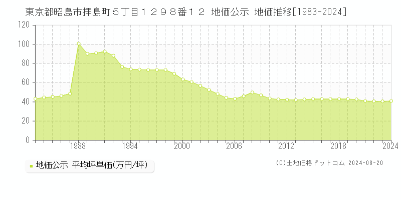 東京都昭島市拝島町５丁目１２９８番１２ 地価公示 地価推移[1983-2023]