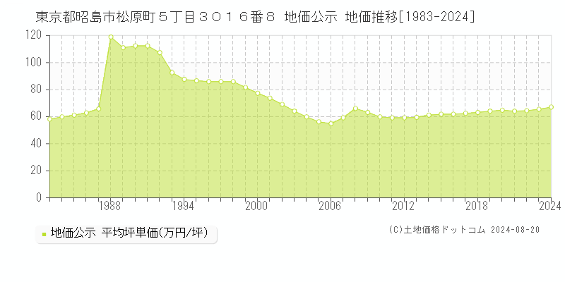 東京都昭島市松原町５丁目３０１６番８ 地価公示 地価推移[1983-2023]