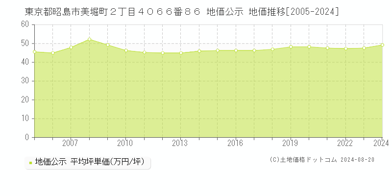 東京都昭島市美堀町２丁目４０６６番８６ 地価公示 地価推移[2005-2023]