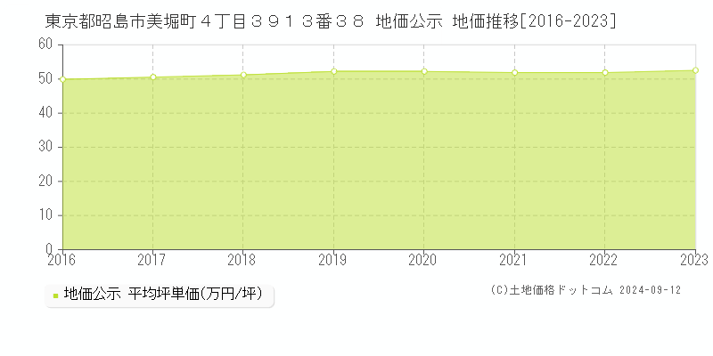 東京都昭島市美堀町４丁目３９１３番３８ 地価公示 地価推移[2016-2023]