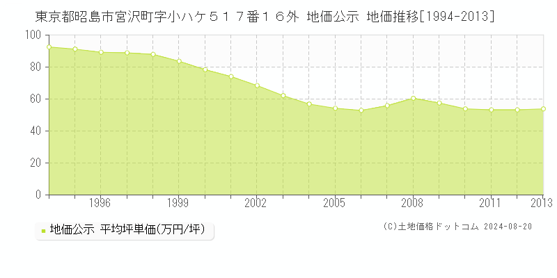 東京都昭島市宮沢町字小ハケ５１７番１６外 公示地価 地価推移[1994-2013]