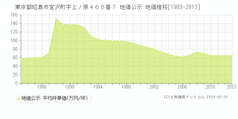 東京都昭島市宮沢町字上ノ原４６８番７ 地価公示 地価推移[1983-2013]