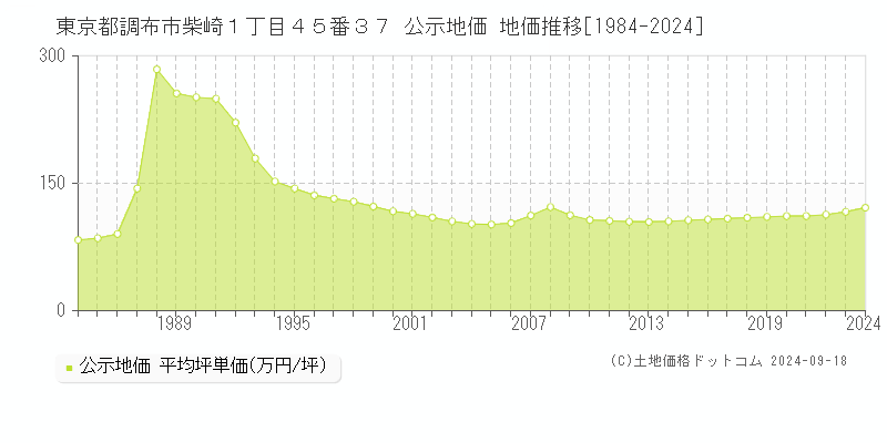 東京都調布市柴崎１丁目４５番３７ 公示地価 地価推移[1984-2019]