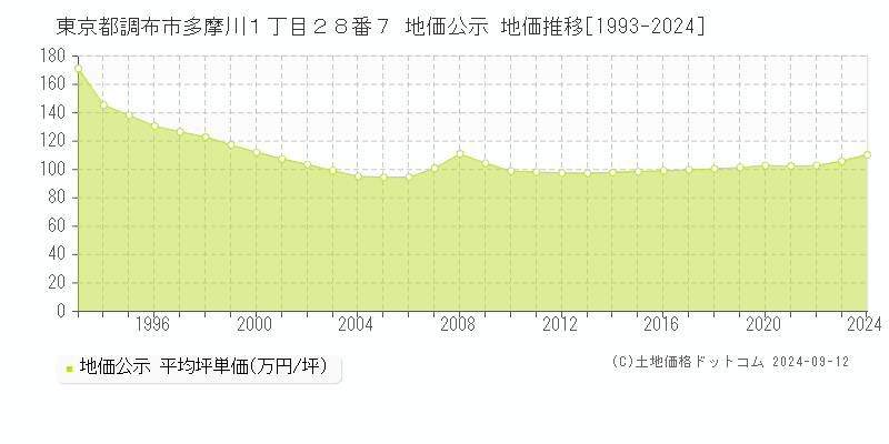 東京都調布市多摩川１丁目２８番７ 公示地価 地価推移[1993-2020]