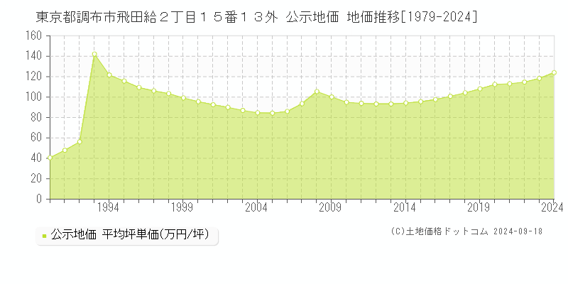 東京都調布市飛田給２丁目１５番１３外 公示地価 地価推移[1979-2019]