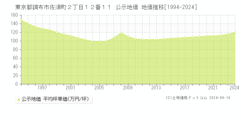 東京都調布市佐須町２丁目１２番１１ 公示地価 地価推移[1994-2021]