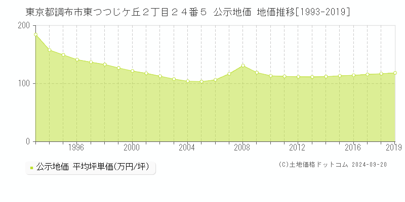 東京都調布市東つつじケ丘２丁目２４番５ 公示地価 地価推移[1993-2019]