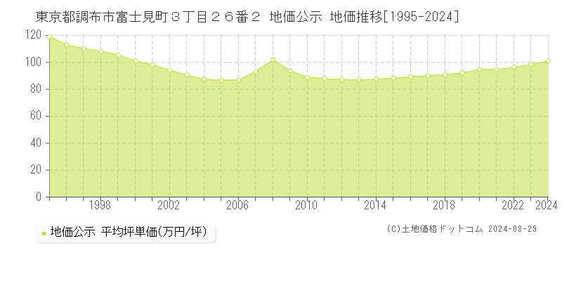 東京都調布市富士見町３丁目２６番２ 公示地価 地価推移[1995-2022]