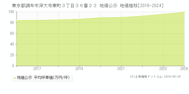 東京都調布市深大寺東町３丁目３６番２３ 公示地価 地価推移[2016-2020]