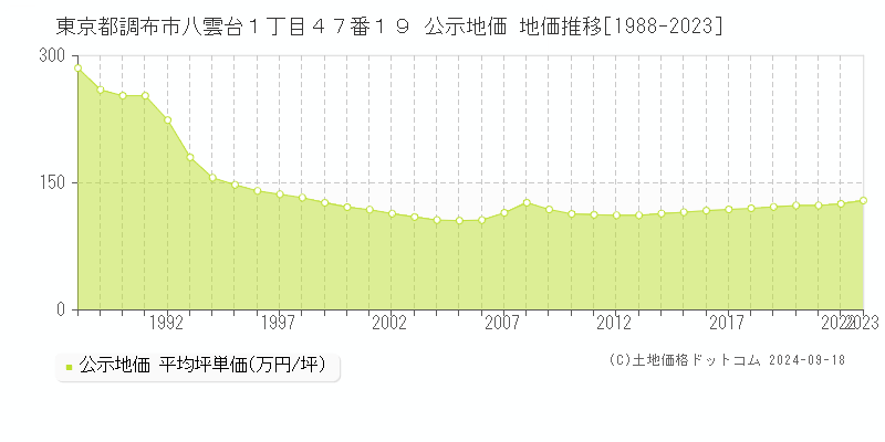 東京都調布市八雲台１丁目４７番１９ 公示地価 地価推移[1988-2019]