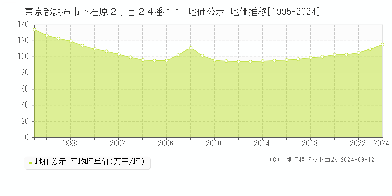 東京都調布市下石原２丁目２４番１１ 公示地価 地価推移[1995-2022]