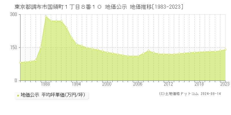 東京都調布市国領町１丁目８番１０ 公示地価 地価推移[1983-2019]