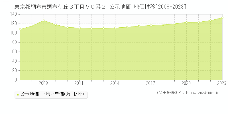 東京都調布市調布ケ丘３丁目５０番２ 公示地価 地価推移[2006-2023]