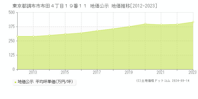 東京都調布市布田４丁目１９番１１ 公示地価 地価推移[2012-2022]