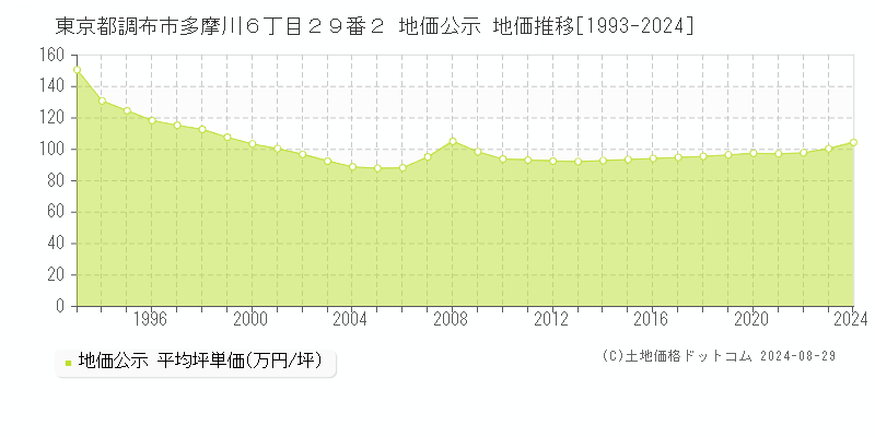 東京都調布市多摩川６丁目２９番２ 公示地価 地価推移[1993-2020]