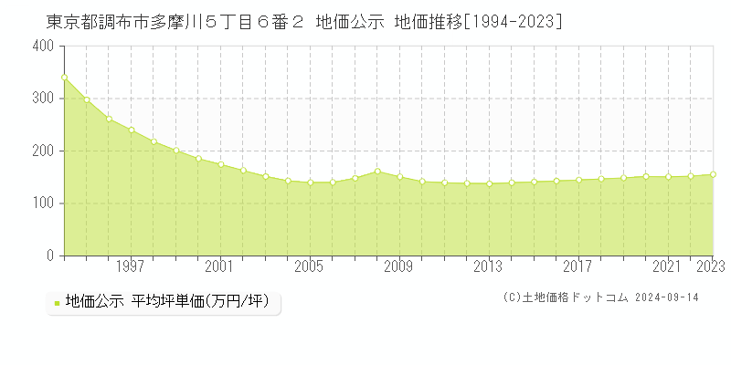 東京都調布市多摩川５丁目６番２ 公示地価 地価推移[1994-2019]