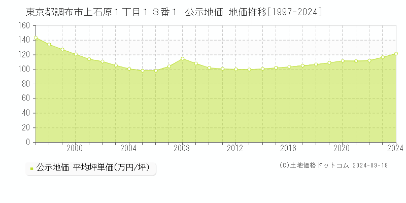 東京都調布市上石原１丁目１３番１ 公示地価 地価推移[1997-2023]