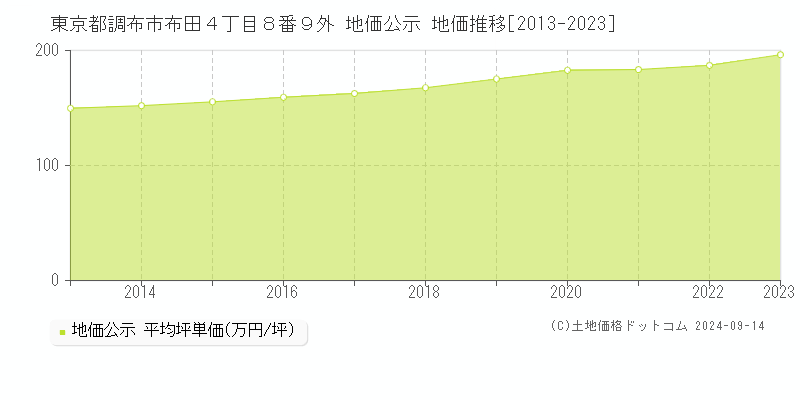 東京都調布市布田４丁目８番９外 地価公示 地価推移[2013-2023]