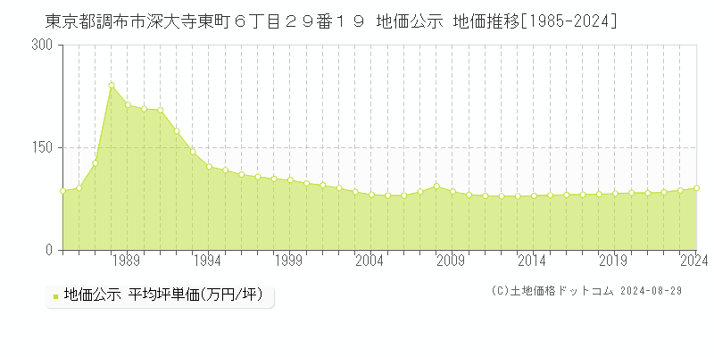 東京都調布市深大寺東町６丁目２９番１９ 公示地価 地価推移[1985-2023]