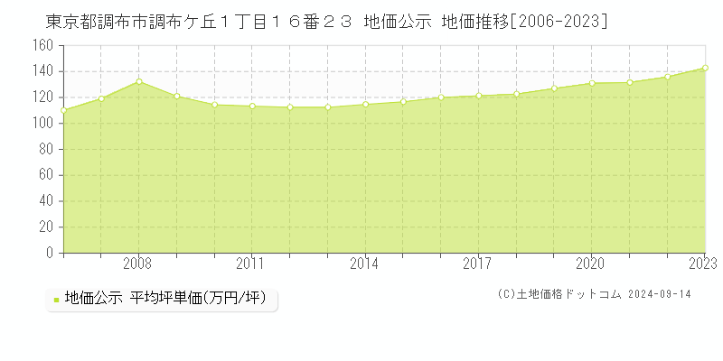 東京都調布市調布ケ丘１丁目１６番２３ 公示地価 地価推移[2006-2020]