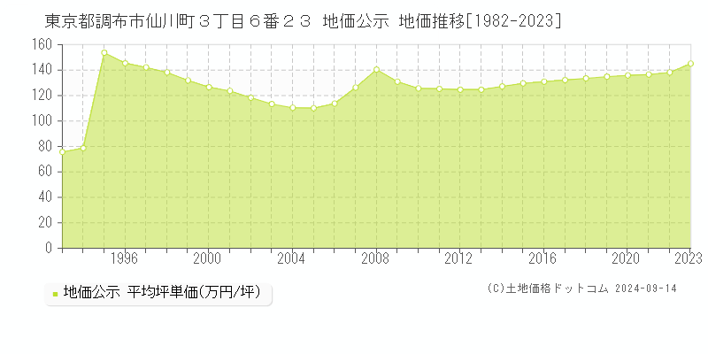 東京都調布市仙川町３丁目６番２３ 公示地価 地価推移[1982-2022]