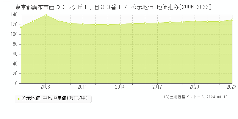 東京都調布市西つつじケ丘１丁目３３番１７ 公示地価 地価推移[2006-2023]