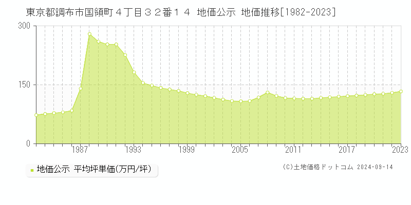 東京都調布市国領町４丁目３２番１４ 公示地価 地価推移[1982-2022]